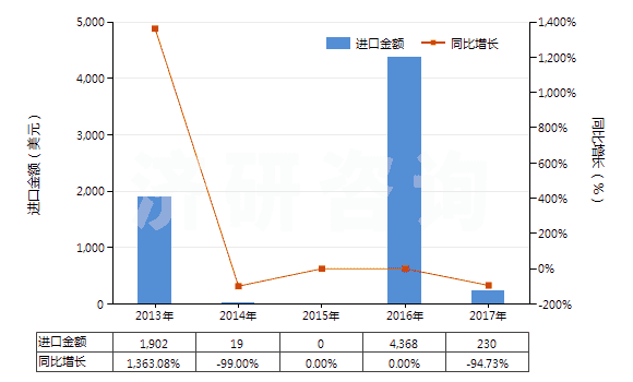 2013-2017年中國四環(huán)素鹽(HS29413012)進口總額及增速統(tǒng)計